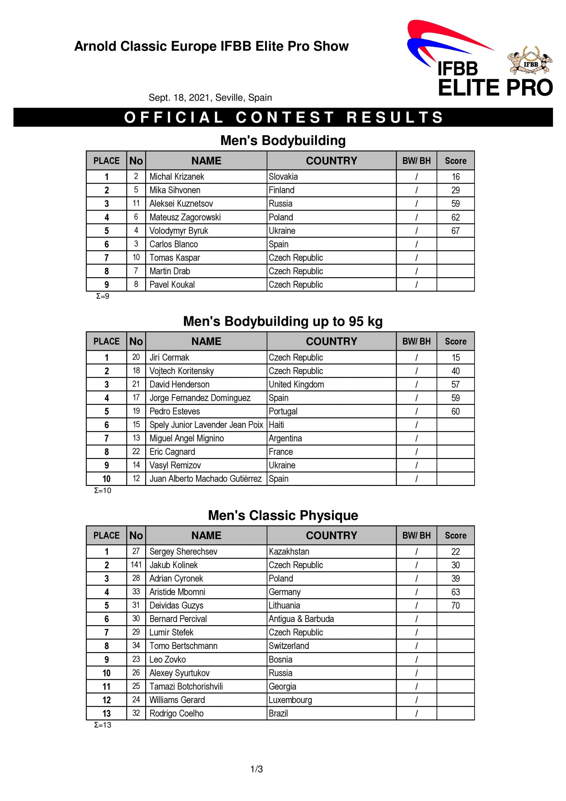 ПРОТОКОЛИ ЧЕМПІОНАТУ СВІТУ СЕРЕД ПРОФЕСІОНАЛІВ ELITE PRO І «ARNOLD CLASSIC EUROPE ELITE PRO SHOW» (18.09.2021, М. СЕВІЛЬЯ, ІСПАНІЯ)