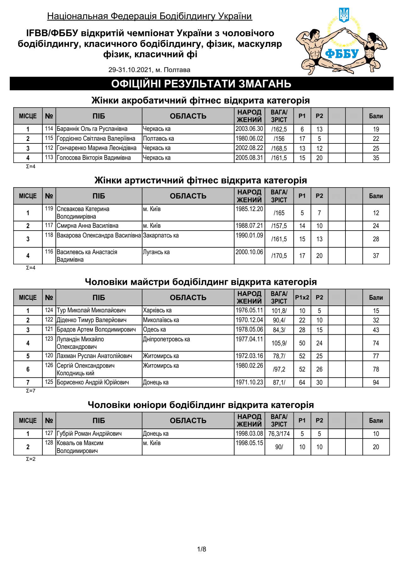 ПРОТОКОЛ ДРУГОГО ДНЯ ЧЕМПІОНАТУ УКРАЇНИ З БОДІБІЛДИНГУ ТА ФІТНЕСУ-2021