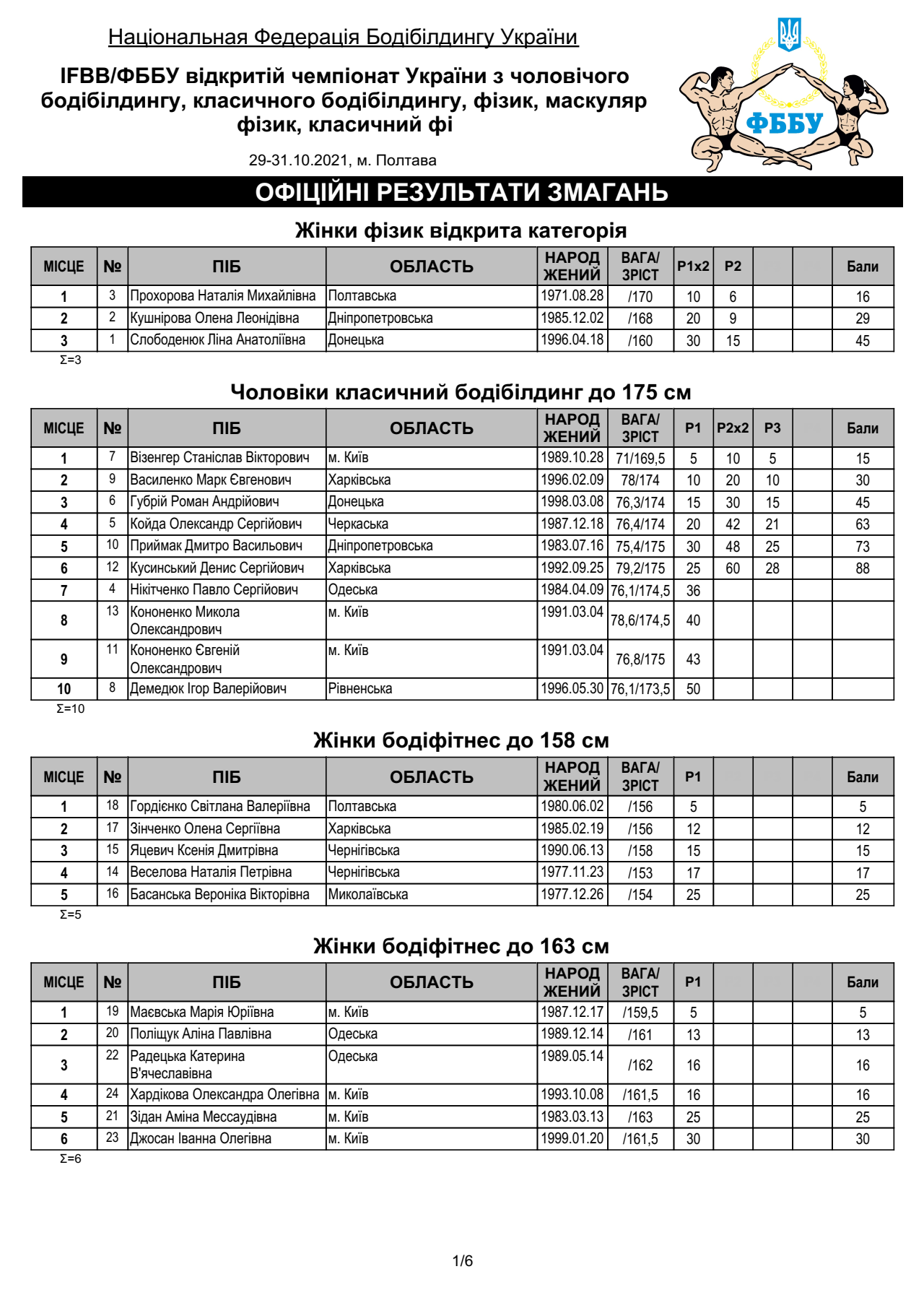 ВІКТОРІЯ ЛИСЕНКО ТА ДМИТРО МАРЧЕНКО - АБСОЛЮТНІ ПЕРЕМОЖЦІ ТУРНІРУ "DIAMOND CUP SERBIA"!
