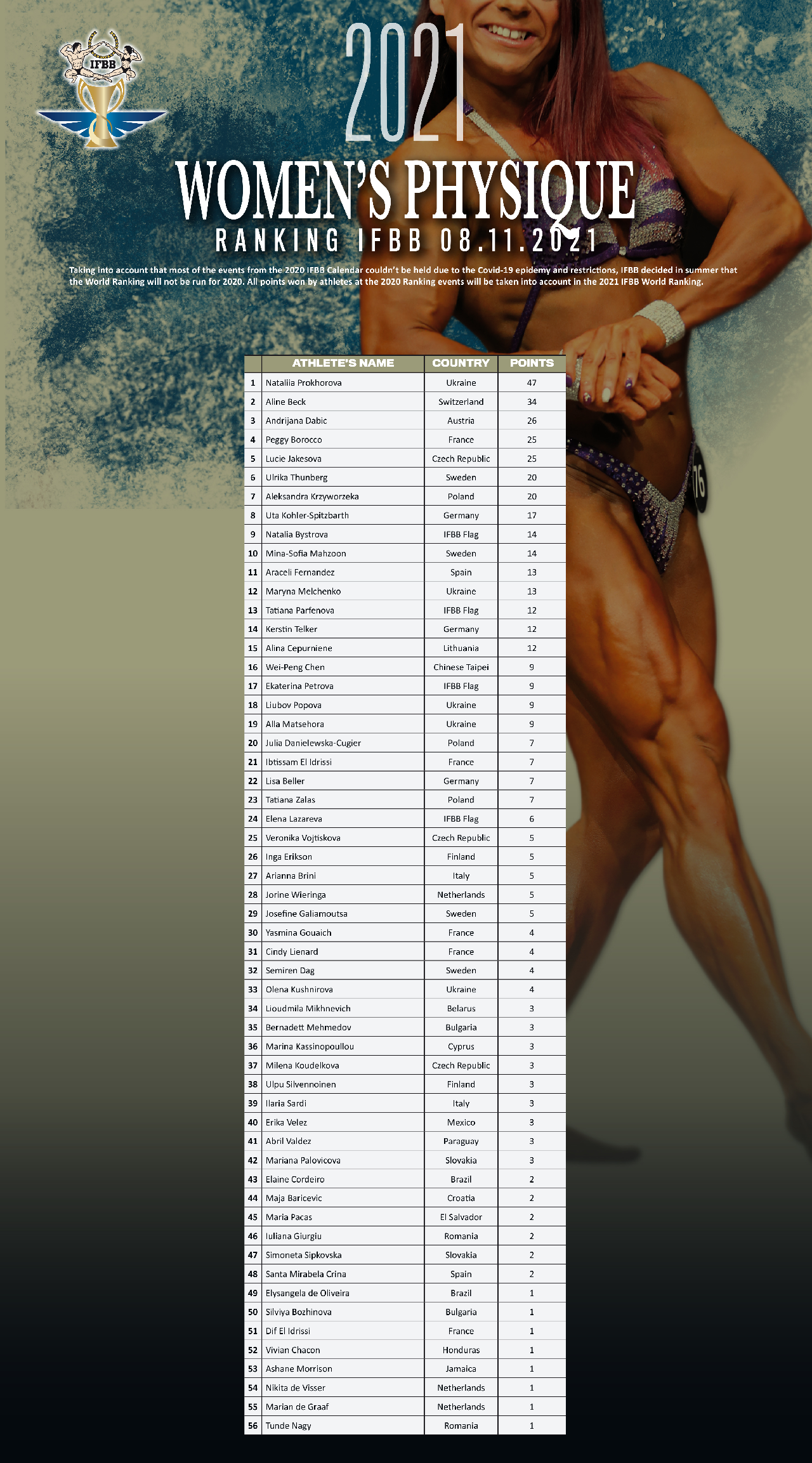 РЕЙТИНГ СПОРТСМЕНІВ IFBB СТАНОМ НА 8 ЛИСТОПАДА. ВУМЕНС ФІЗИК