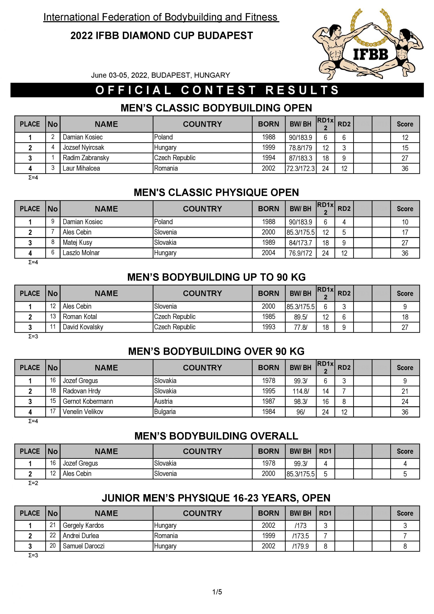 ПРОТОКОЛ МІЖНАРОДНОГО ТУРНІРУ З БОДІБІЛДИНГУ "IFBB DIAMOND CUP HUNGARY"