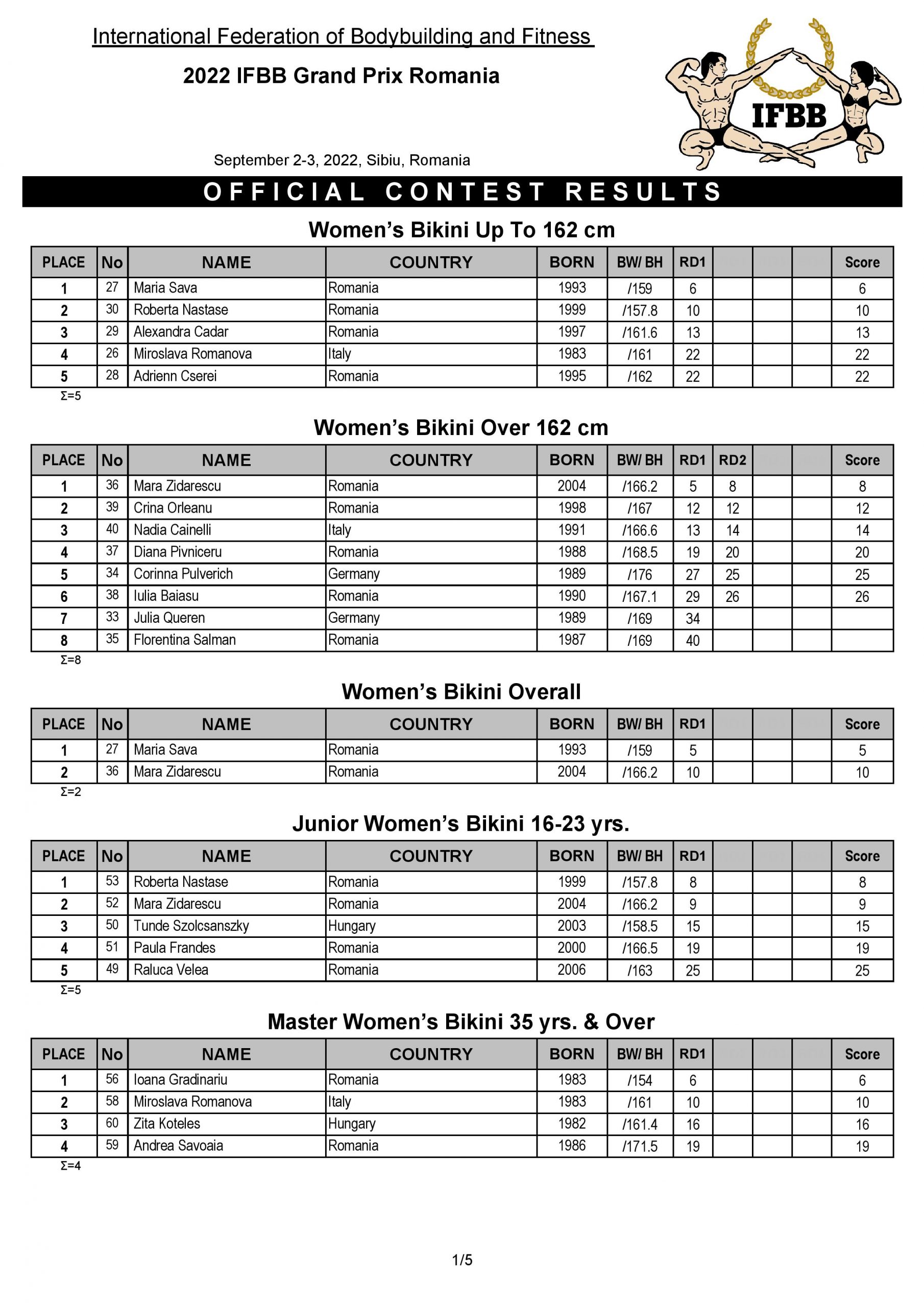 ПРОТОКОЛ МІЖНАРОДНОГО ТУРНІРУ З БОДІБІЛДИНГУ "2022 IFBB GRAND PRIX ROMANIA"