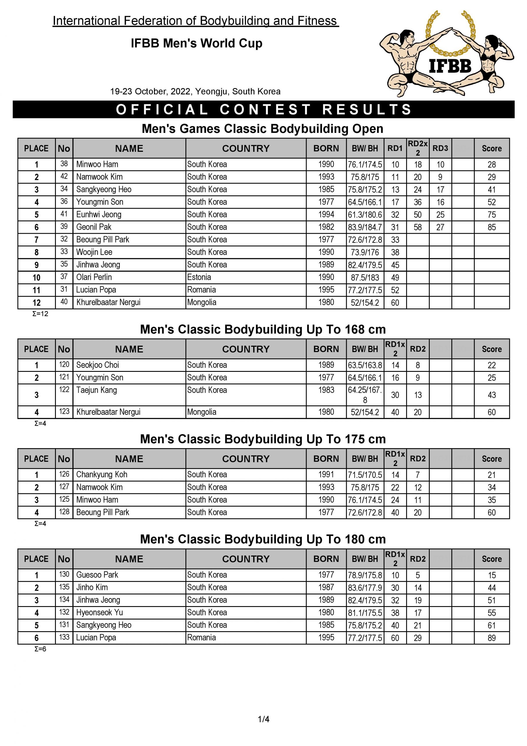 ПРОТОКОЛ КУБКУ СВІТУ IFBB З БОДІБІЛДИНГУ СЕРЕД ЧОЛОВІКІВ-2022