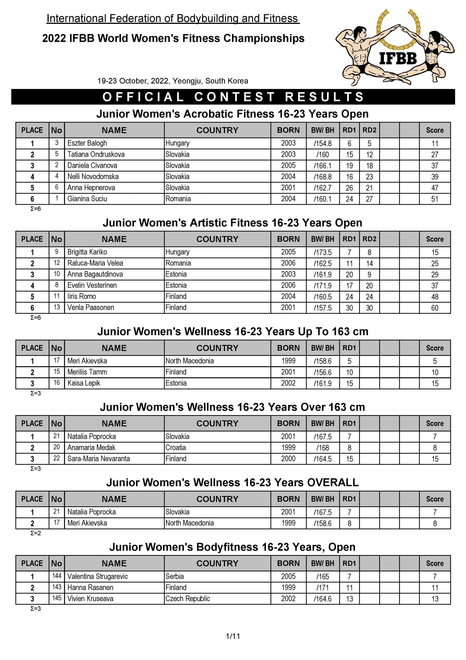 ПРОТОКОЛ ЧЕМПІОНАТУ СВІТУ IFBB З ФІТНЕСУ СЕРЕД ЖІНОК-2022
