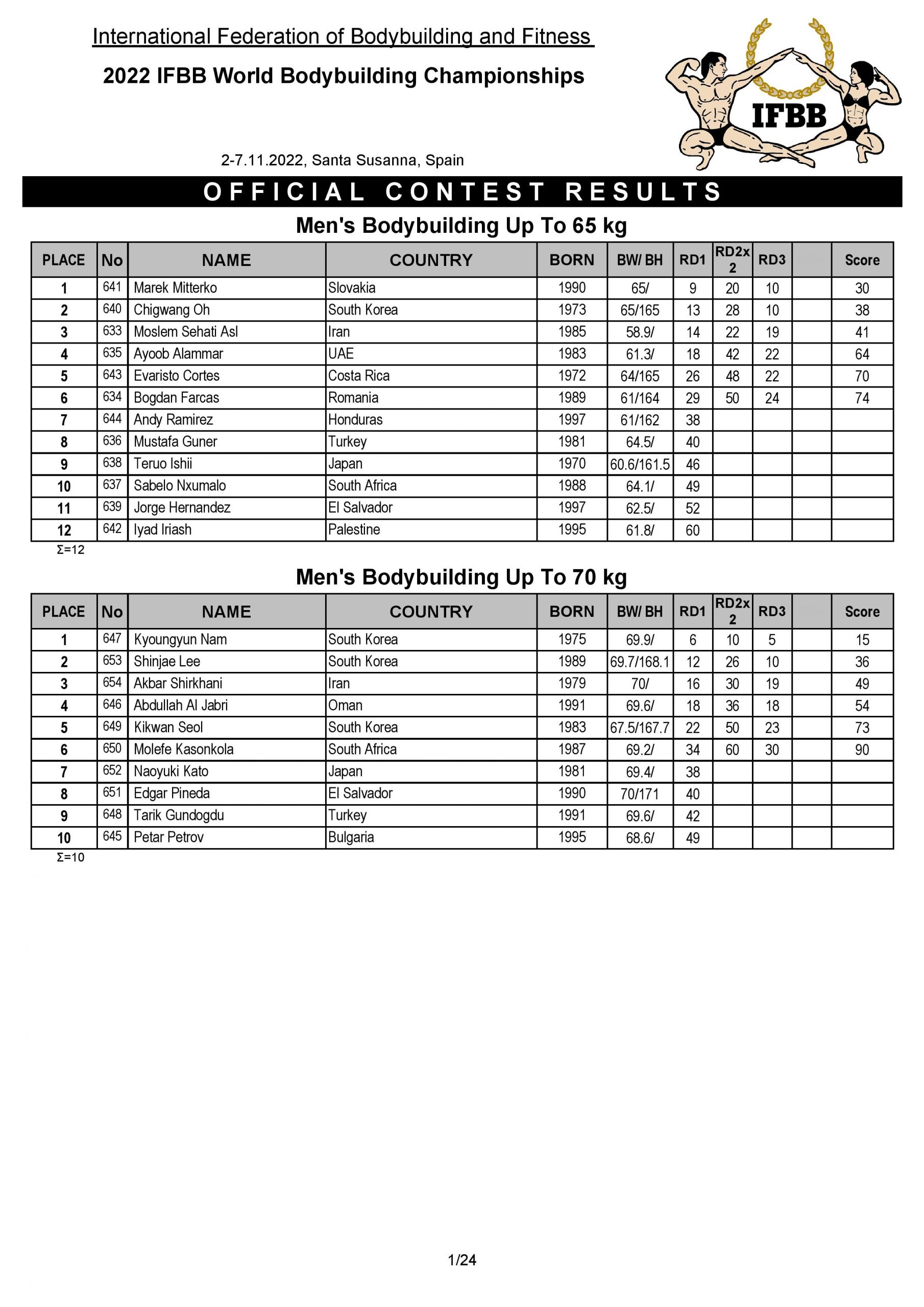 ПІДСУМКОВІ ПРОТОКОЛИ ЧЕМПІОНАТУ СВІТУ IFBB СЕРЕД ЧОЛОВІКІВ-2022