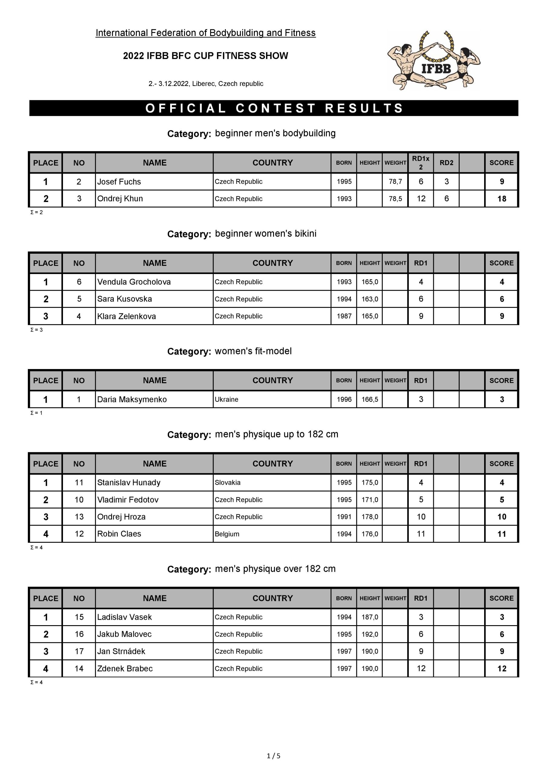ПРОТОКОЛ МІЖНАРОДНОГО ТУРНІРУ «2022 IFBB FITNESS BFC CUP SHOW»