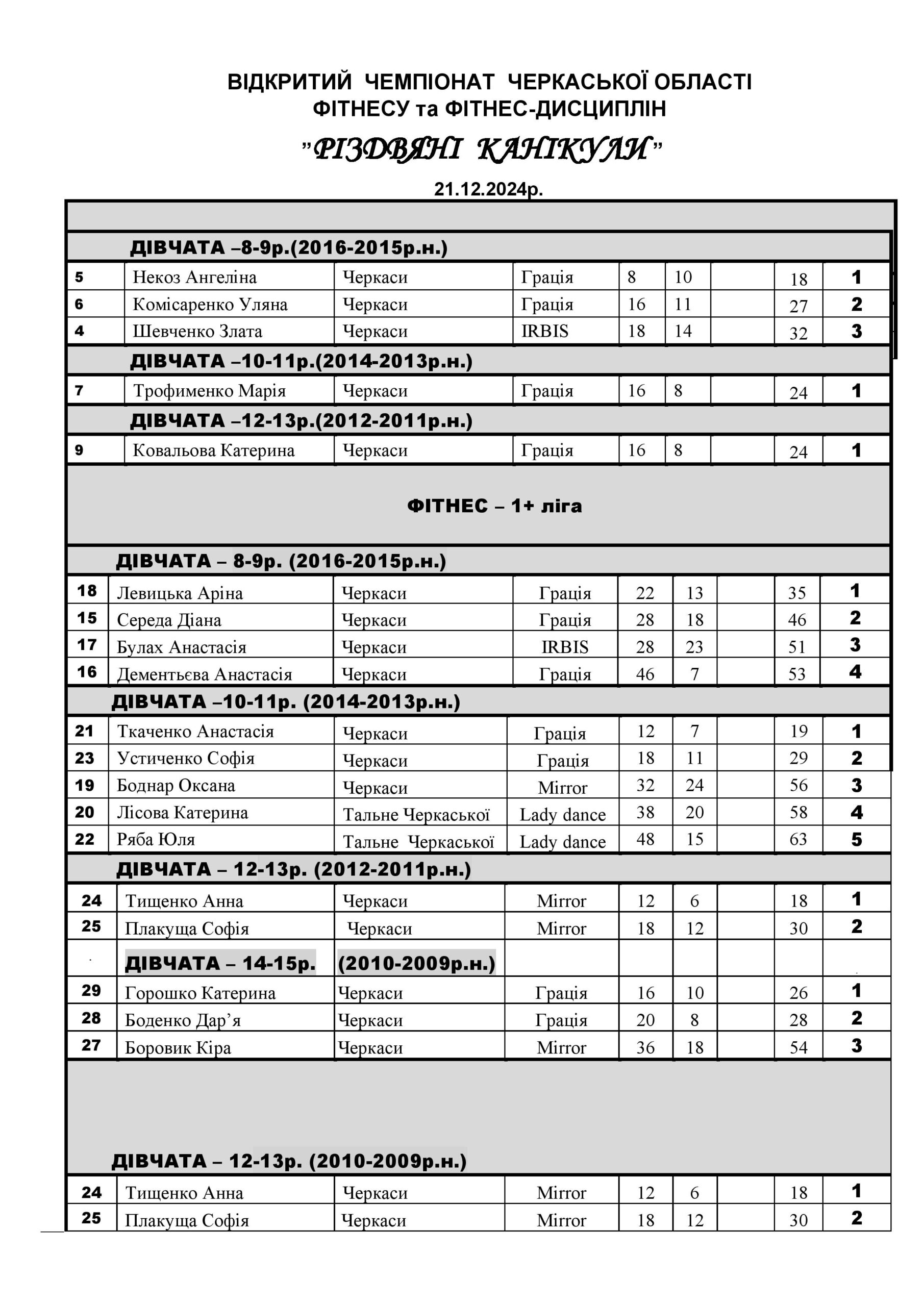ПРОТОКОЛ ВІДКРИТОГО ЧЕМПІОНАТУ ЧЕРКАСЬКОЇ ОБЛАСТІ З ФІТНЕСУ ТА ФІТНЕС-ДИСЦИПЛІН ”РІЗДВЯНІ КАНІКУЛИ”
