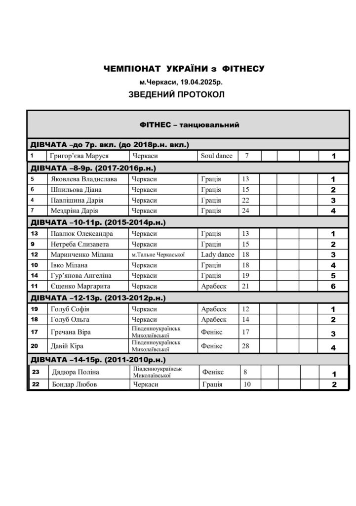 ПРОТОКОЛ ЧЕМПІОНАТУ УКРАЇНИ З ФІТНЕСУ-2025