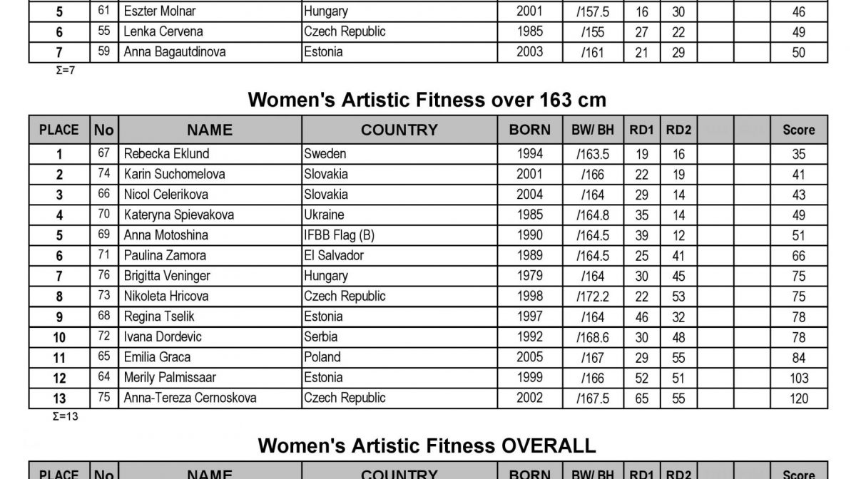 2021-IFBB-Worlds-Fitness-Results-page-001