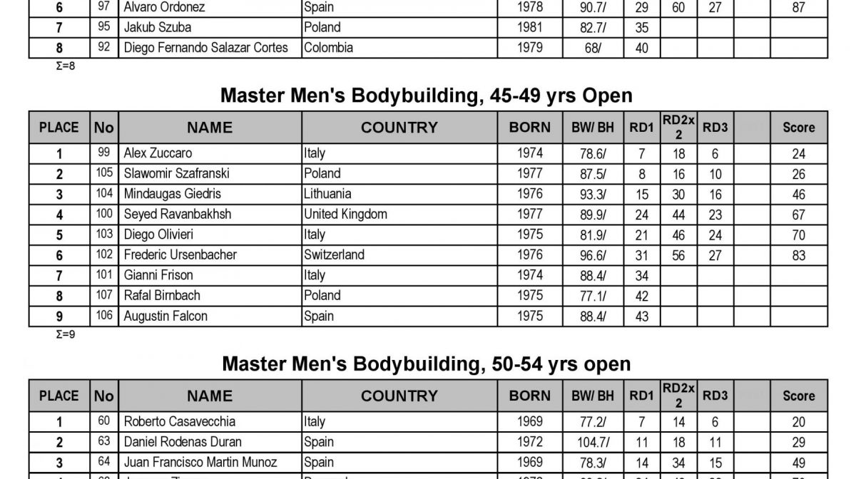 2022-IFBB-ACE-Seville-Results-page-001