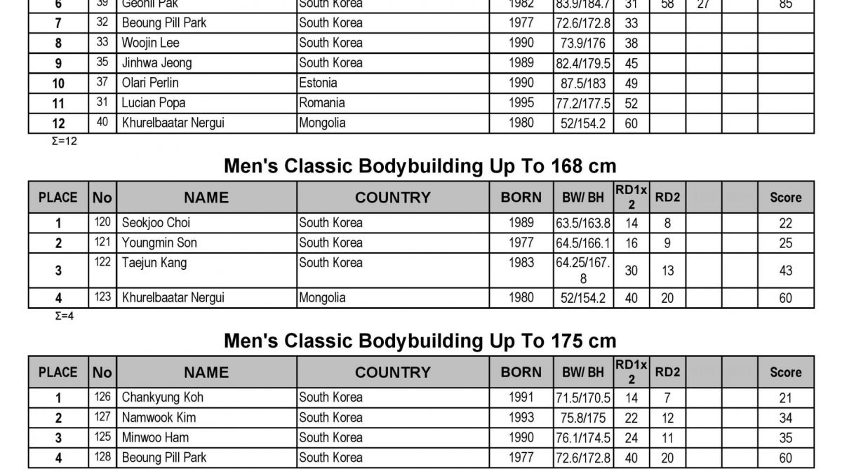 2022-IFBB-MensWorldCup-SouthKorea-Results-page-001