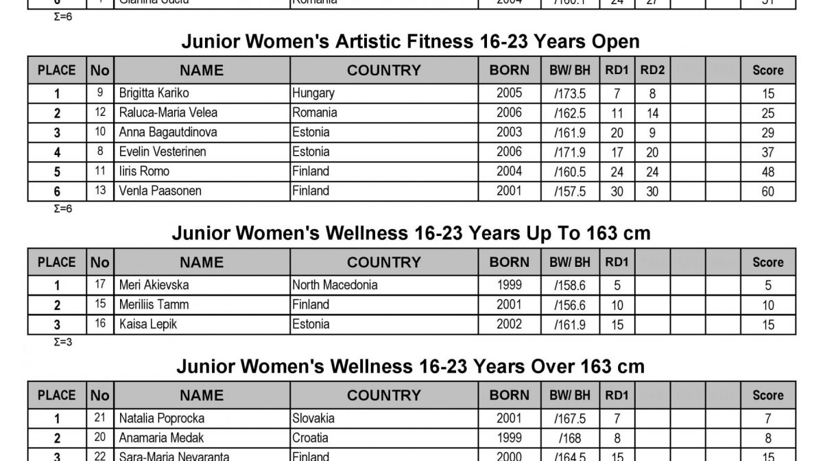 2022-IFBB-WomensWorldChampionships-SouthKorea-Results-page-001