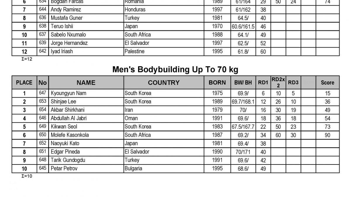 2022-IFBB-World-BB-SantaSusanna-Results-page-001