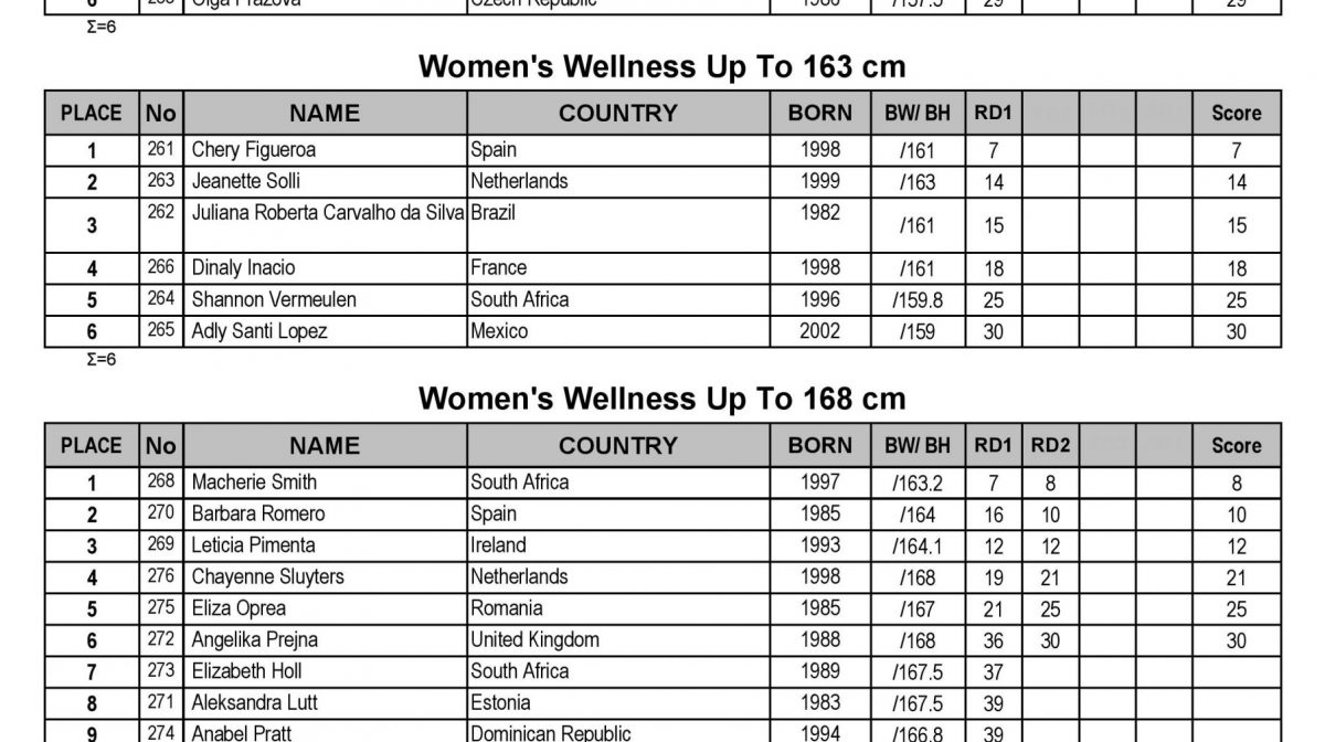 2022-IFBB-World-Cup-Fitness-SantaSusanna-Results-page-001