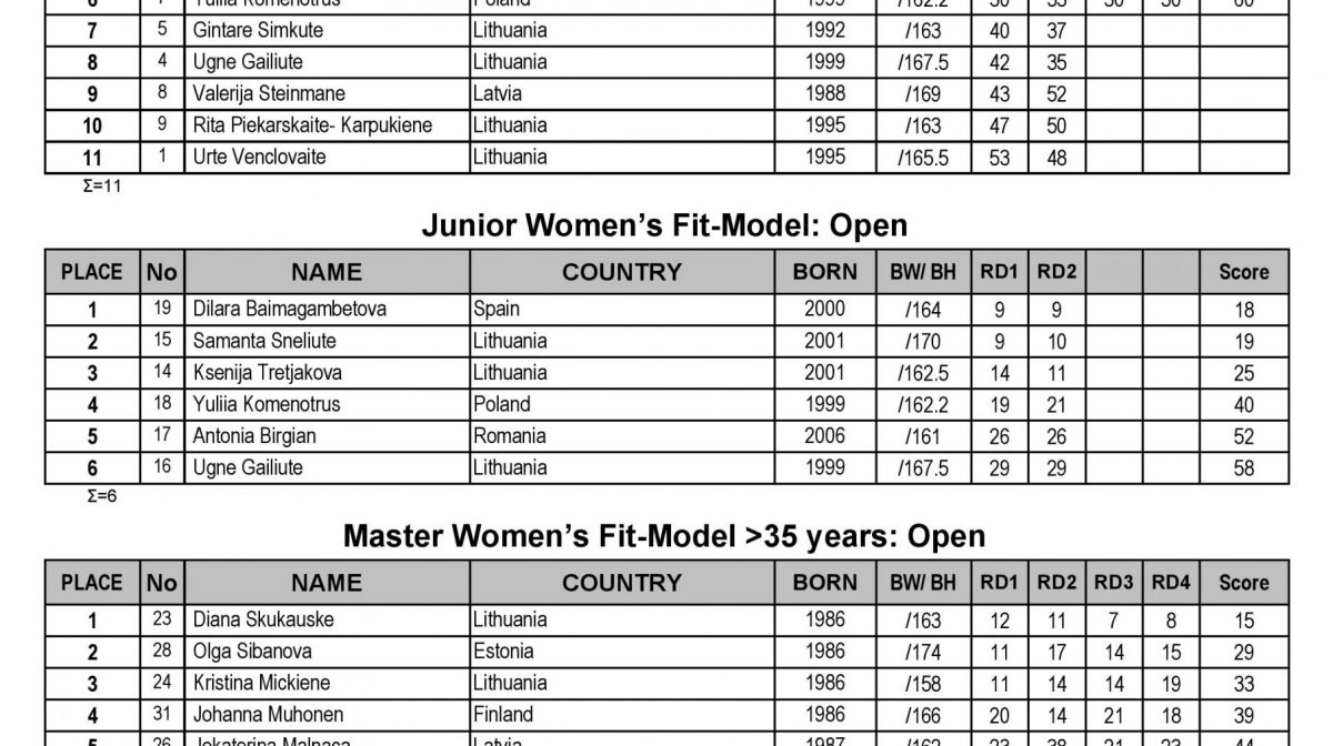 2022-IFBB-World-Fit-Model-Vilnius-Results-page-001