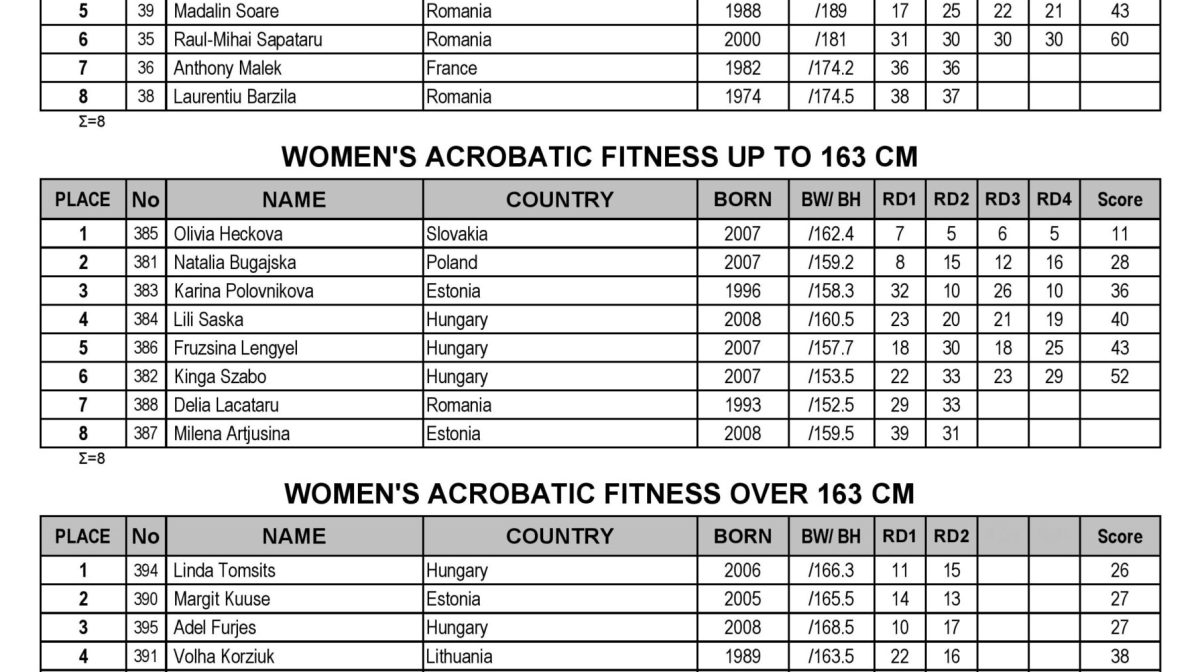 2024-EBFF-Fitness-Championships-Results-page-001